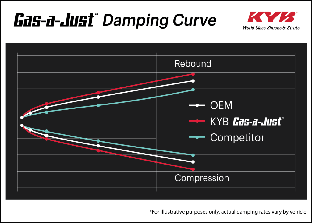 Damping-Curve-Graphic_Gas-a-just
